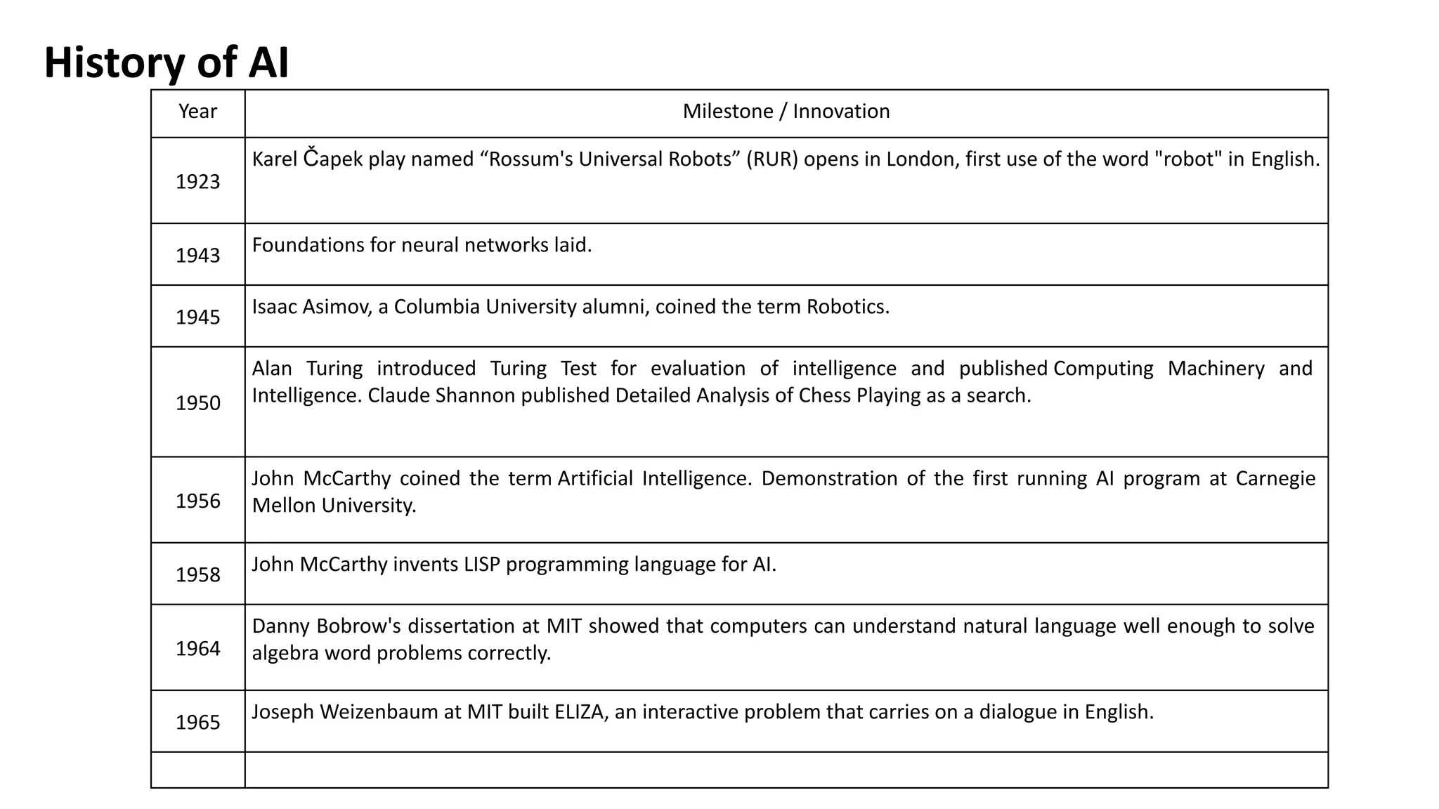 Year Milestone / Innovation
1923
Karel Čapek play named “Rossum's Universal Robots” (RUR) opens in London, first use of the word "robot" in English.
1943 Foundations for neural networks laid.
1945 Isaac Asimov, a Columbia University alumni, coined the term Robotics.
1950
Alan Turing introduced Turing Test for evaluation of intelligence and published Computing Machinery and
Intelligence. Claude Shannon published Detailed Analysis of Chess Playing as a search.
1956
John McCarthy coined the term Artificial Intelligence. Demonstration of the first running AI program at Carnegie
Mellon University.
1958 John McCarthy invents LISP programming language for AI.
1964
Danny Bobrow's dissertation at MIT showed that computers can understand natural language well enough to solve
algebra word problems correctly.
1965 Joseph Weizenbaum at MIT built ELIZA, an interactive problem that carries on a dialogue in English.
History of AI
 