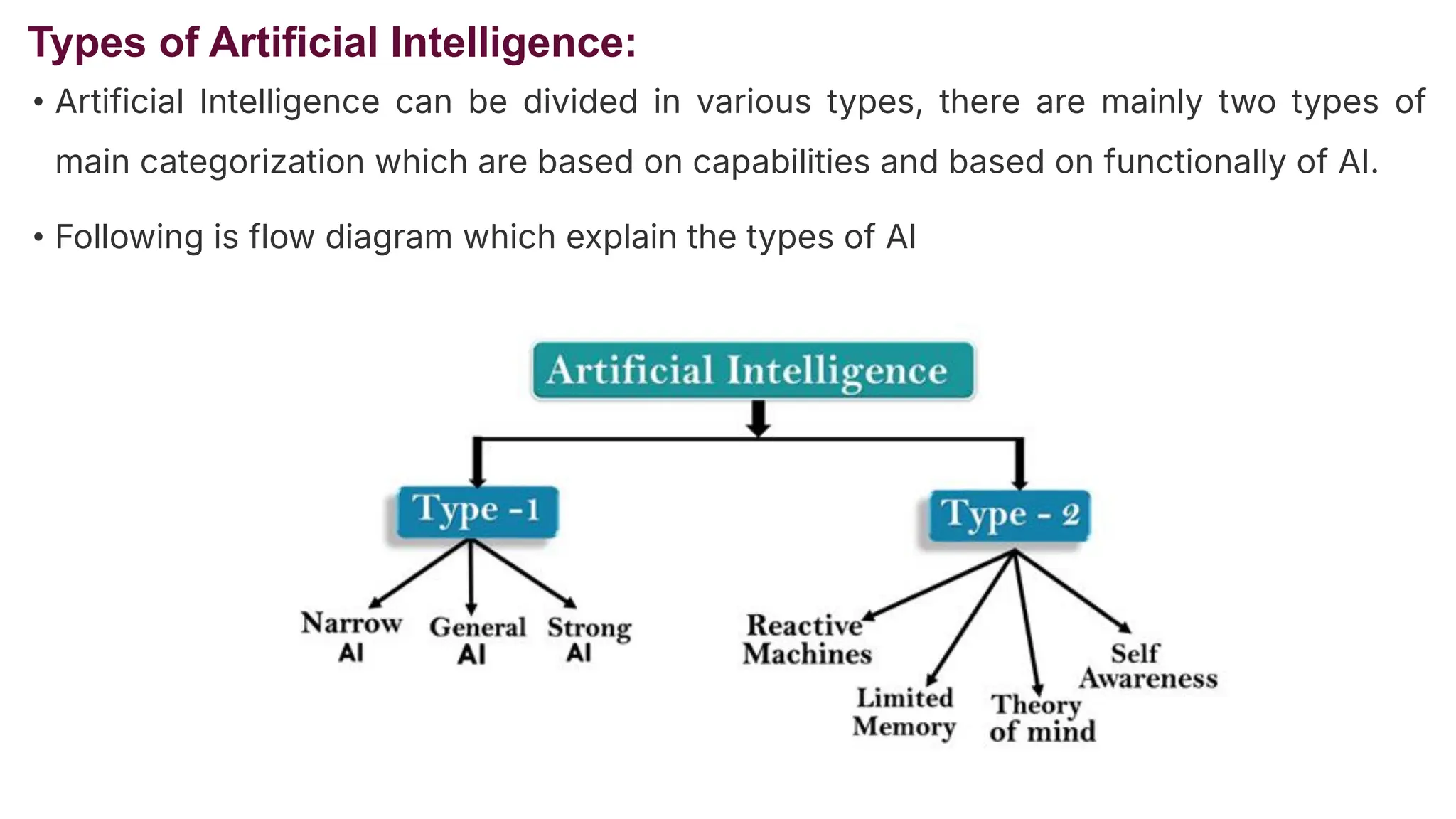 Types of Artificial Intelligence:
• Artificial Intelligence can be divided in various types, there are mainly two types of
main categorization which are based on capabilities and based on functionally of AI.
• Following is flow diagram which explain the types of AI
 