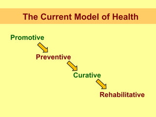 The Current Model of Health Preventive Promotive Curative Rehabilitative 