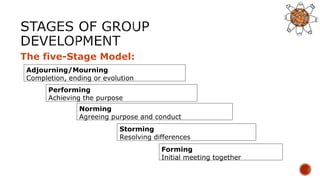 The five-Stage Model:
Adjourning/Mourning
Completion, ending or evolution
Performing
Achieving the purpose
Norming
Agreeing purpose and conduct
Storming
Resolving differences
Forming
Initial meeting together
 