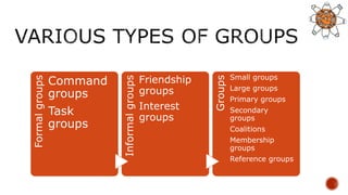 Formalgroups
Command
groups
Task
groups Informalgroups
Friendship
groups
Interest
groups
Groups
Small groups
Large groups
Primary groups
Secondary
groups
Coalitions
Membership
groups
Reference groups
 
