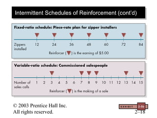 Intermittent Schedules of Reinforcement (cont’d)
 Intermittent Schedules of Reinforcement (cont’d)




© 2003 Prentice Hall Inc.                 EXHIBIT    2-5b

All rights reserved.                                2–18
 
