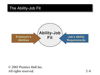 The Ability-Job Fit
The Ability-Job Fit




                      Ability-Job
     Employee’s           Fit        Job’s Ability
      Abilities                     Requirements




© 2003 Prentice Hall Inc.
All rights reserved.                                 2–8
 