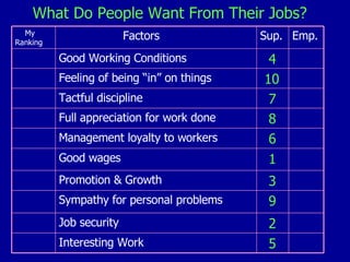 What Do People Want From Their Jobs? My Ranking Factors Sup. Emp. Good Working Conditions 4 Feeling of being “in” on thing...
