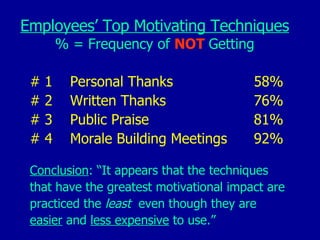 Employees’ Top Motivating Techniques % = Frequency of  NOT  Getting <ul><li># 1  Personal Thanks 58% </li></ul><ul><li># 2...
