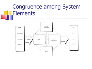 Congruence among System Elements 