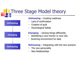 Three Stage Model theory ,[object Object],[object Object],[object Object],[object Object],Unfreezing Changing Refreezing ,[object Object],[object Object],[object Object],[object Object],[object Object],[object Object]