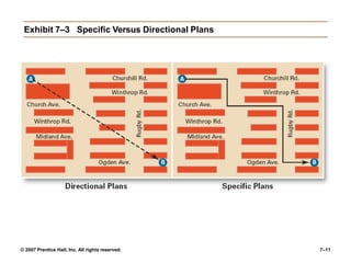 Exhibit 7–3 Specific Versus Directional Plans
© 2007 Prentice Hall, Inc. All rights reserved. 7–11
 