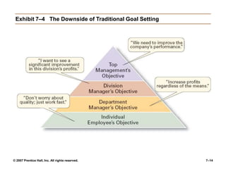 Exhibit 7–4 The Downside of Traditional Goal Setting
© 2007 Prentice Hall, Inc. All rights reserved. 7–14
 