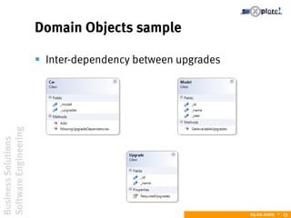BusinessSolutions
SoftwareEngineering
24.02.2009  13
Domain Objects sample
 Inter-dependency between upgrades
 