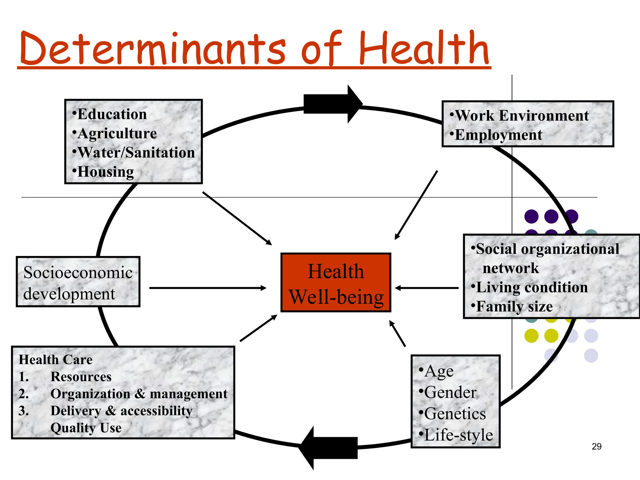 29
Determinants of Health
Health
Well-being
•Education
•Agriculture
•Water/Sanitation
•Housing
Socioeconomic
development
Health Care
1. Resources
2. Organization & management
3. Delivery & accessibility
Quality Use
•Work Environment
•Employment
•Social organizational
network
•Living condition
•Family size
•Age
•Gender
•Genetics
•Life-style
 