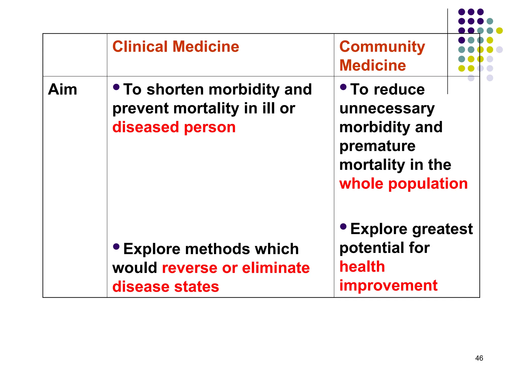 46
Clinical Medicine Community
Medicine
Aim To shorten morbidity and
prevent mortality in ill or
diseased person
Explore methods which
would reverse or eliminate
disease states
To reduce
unnecessary
morbidity and
premature
mortality in the
whole population
Explore greatest
potential for
health
improvement
 