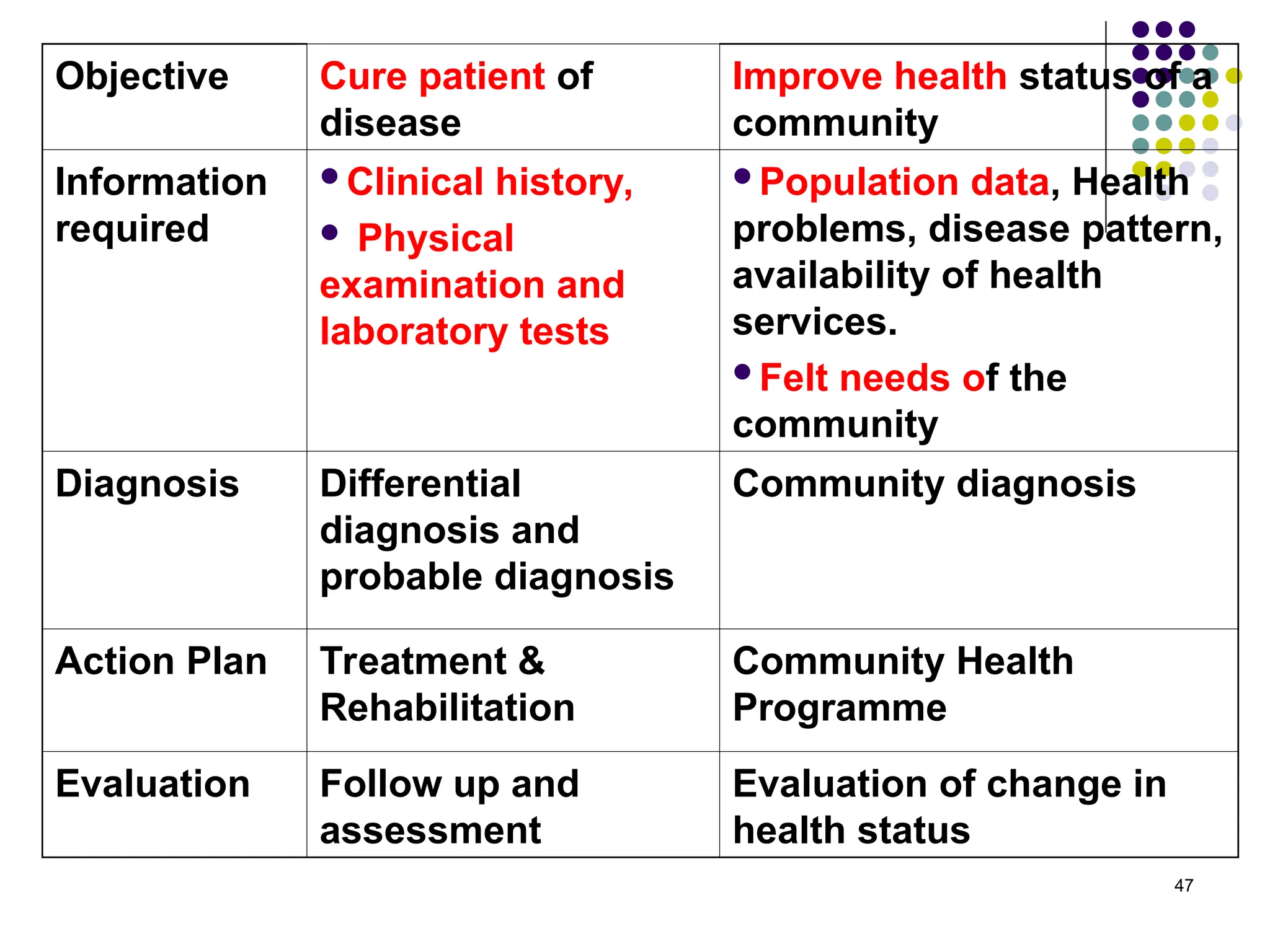 47
Objective Cure patient of
disease
Improve health status of a
community
Information
required
Clinical history,
 Physical
examination and
laboratory tests
Population data, Health
problems, disease pattern,
availability of health
services.
Felt needs of the
community
Diagnosis Differential
diagnosis and
probable diagnosis
Community diagnosis
Action Plan Treatment &
Rehabilitation
Community Health
Programme
Evaluation Follow up and
assessment
Evaluation of change in
health status
 