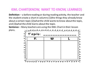 KWL	CHART(KNOW,	WANT	TO	KNOW,	LEARNED)
Definition	– a	before	reading	or	during	reading	activity,	the	teacher	and	
the	student	create	a	chart	in	columns	(1)the	things	they	already	know	
about	a	certain	topic	(2)what	the	child	wants	to	know	about	the	topic,	
and	(3)what	the	child	learns	about	the	topic.
Sentence – Many	teachers	are	using	the	KWL	Chart	in	their	lesson	
plans.
 