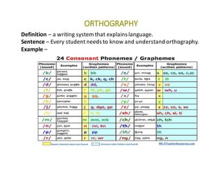 ORTHOGRAPHY
Definition	– a	writing	system	that	explains	language.
Sentence	– Every	student	needs	to	know	and	understand	orthography.
Example	–
 