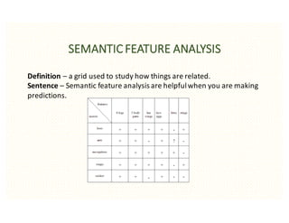 SEMANTIC	FEATURE	ANALYSIS
Definition	– a	grid	used	to	study	how	things	are	related.	
Sentence	– Semantic	feature	analysis	are	helpful	when	you	are	making	
predictions.
 