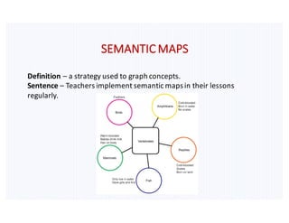 SEMANTIC	MAPS
Definition	– a	strategy	used	to	graph	concepts.
Sentence	– Teachers	implement	semantic	maps	in	their	lessons	
regularly.
 