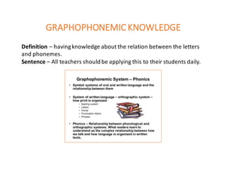 GRAPHOPHONEMIC	KNOWLEDGE
Definition – having	knowledge	about	the	relation	between	the	letters	
and	phonemes.
Sentence	– All	teachers	should	be	applying	this	to	their	students	daily.
 