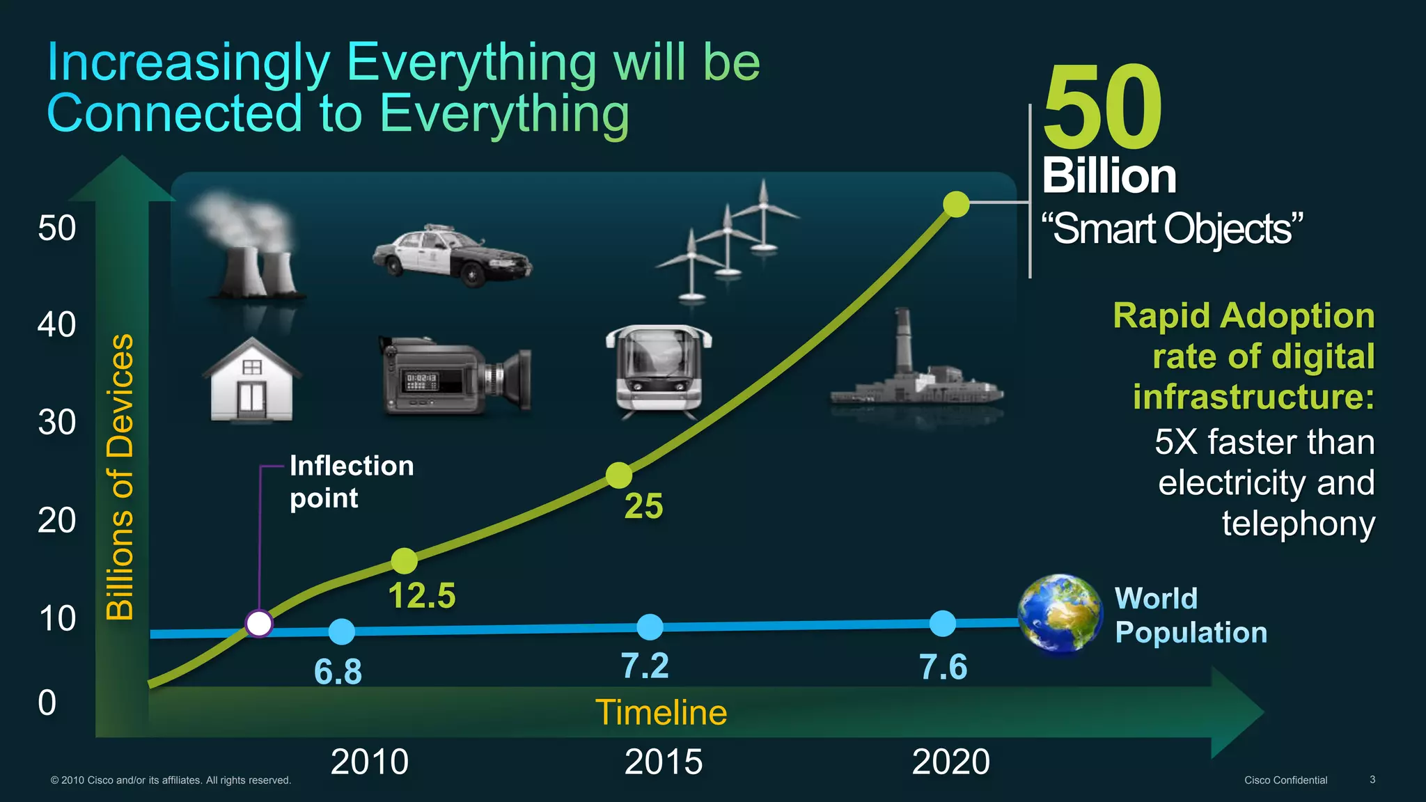 © 2010 Cisco and/or its affiliates. All rights reserved. Cisco Confidential 3
7.26.8 7.6
Rapid Adoption
rate of digital
infrastructure:
5X faster than
electricity and
telephony
50Billion
“SmartObjects”50
2010 2015 2020
0
40
30
20
10
BillionsofDevices
25
12.5
Inflection
point
Timeline
 