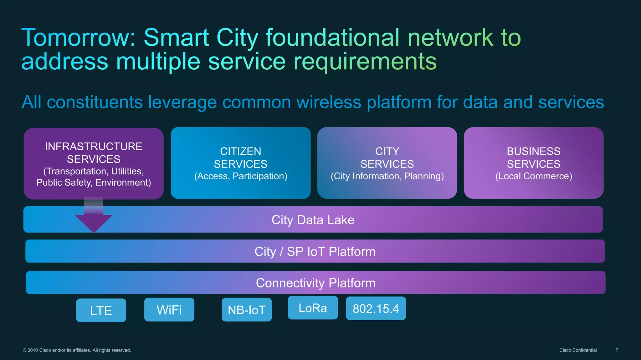 © 2010 Cisco and/or its affiliates. All rights reserved. Cisco Confidential 7
All constituents leverage common wireless platform for data and services
INFRASTRUCTURE
SERVICES
(Transportation, Utilities,
Public Safety, Environment)
City Data Lake
BUSINESS
SERVICES
(Local Commerce)
CITY
SERVICES
(City Information, Planning)
CITIZEN
SERVICES
(Access, Participation)
City / SP IoT Platform
Connectivity Platform
LTE WiFi NB-IoT LoRa 802.15.4
 