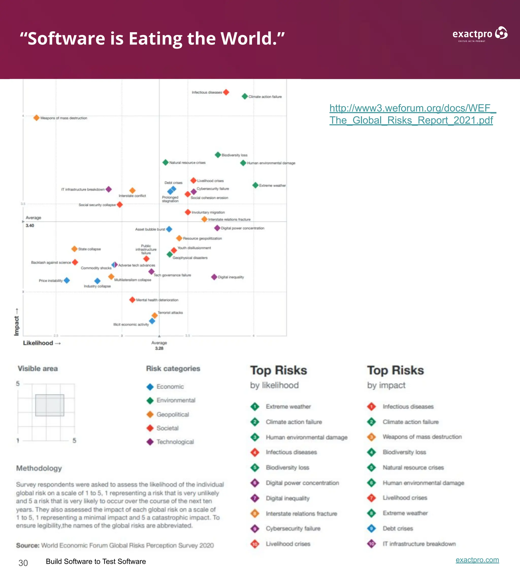 30 Build Software to Test Software exactpro.com
“Software is Eating the World.”
http://www3.weforum.org/docs/WEF_
The_Global_Risks_Report_2021.pdf
 