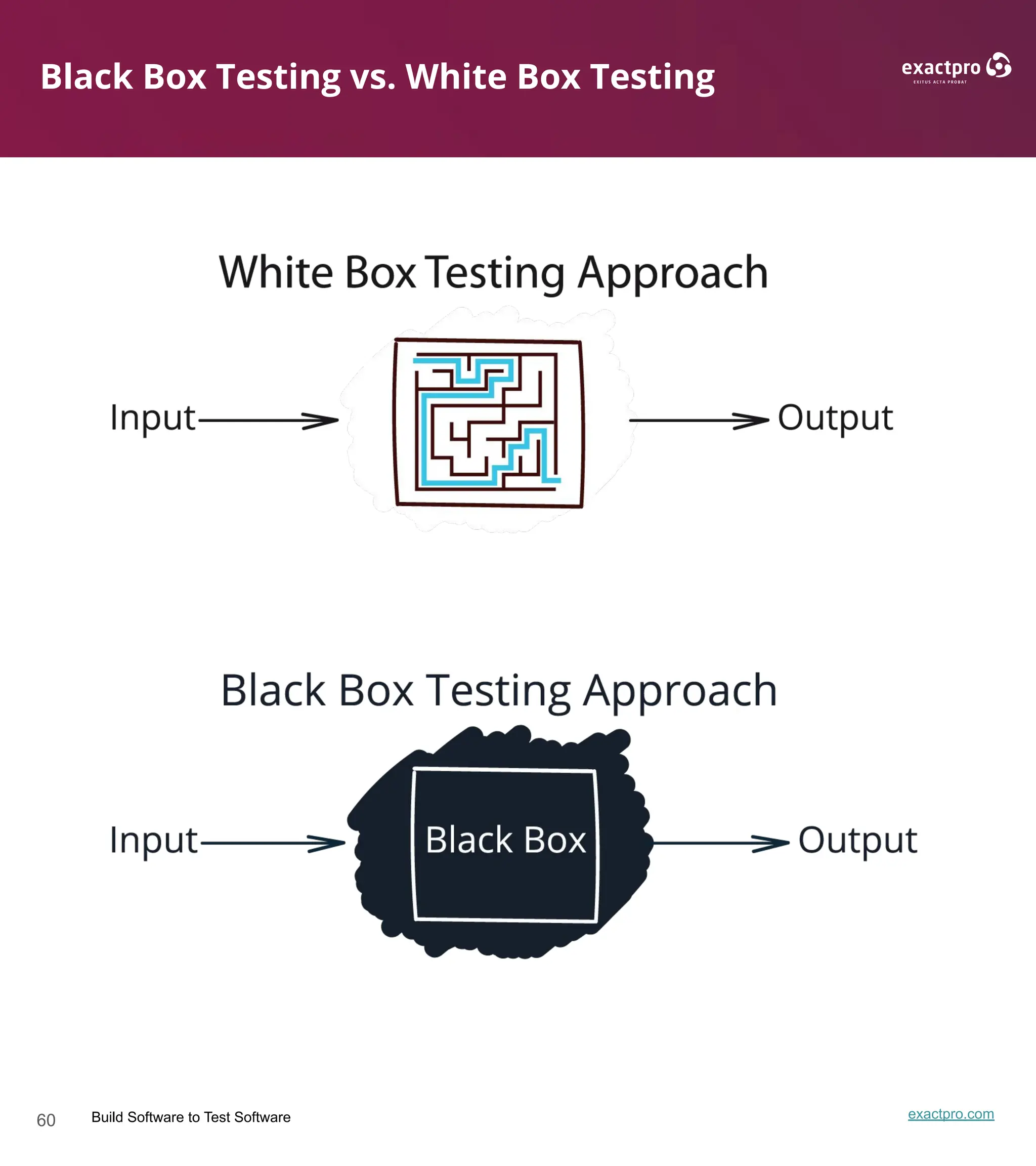 60 Build Software to Test Software exactpro.com
Black Box Testing vs. White Box Testing
 