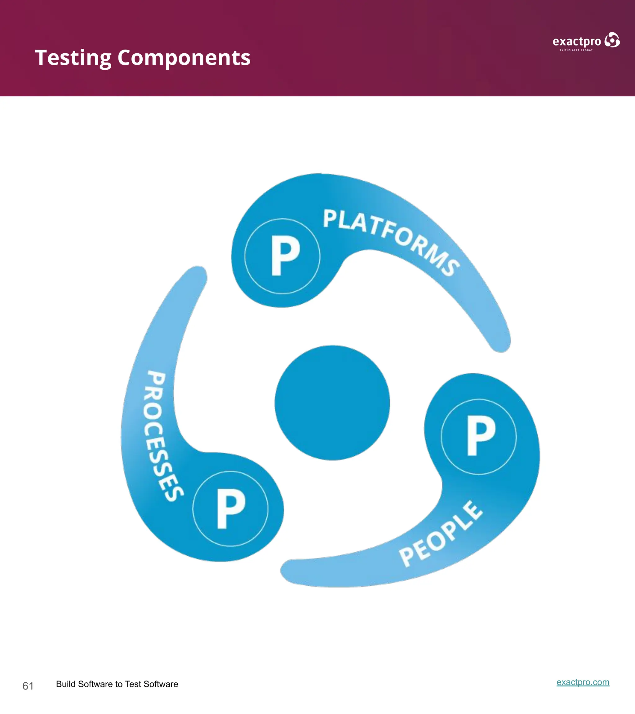 61 Build Software to Test Software exactpro.com
Testing Components
 