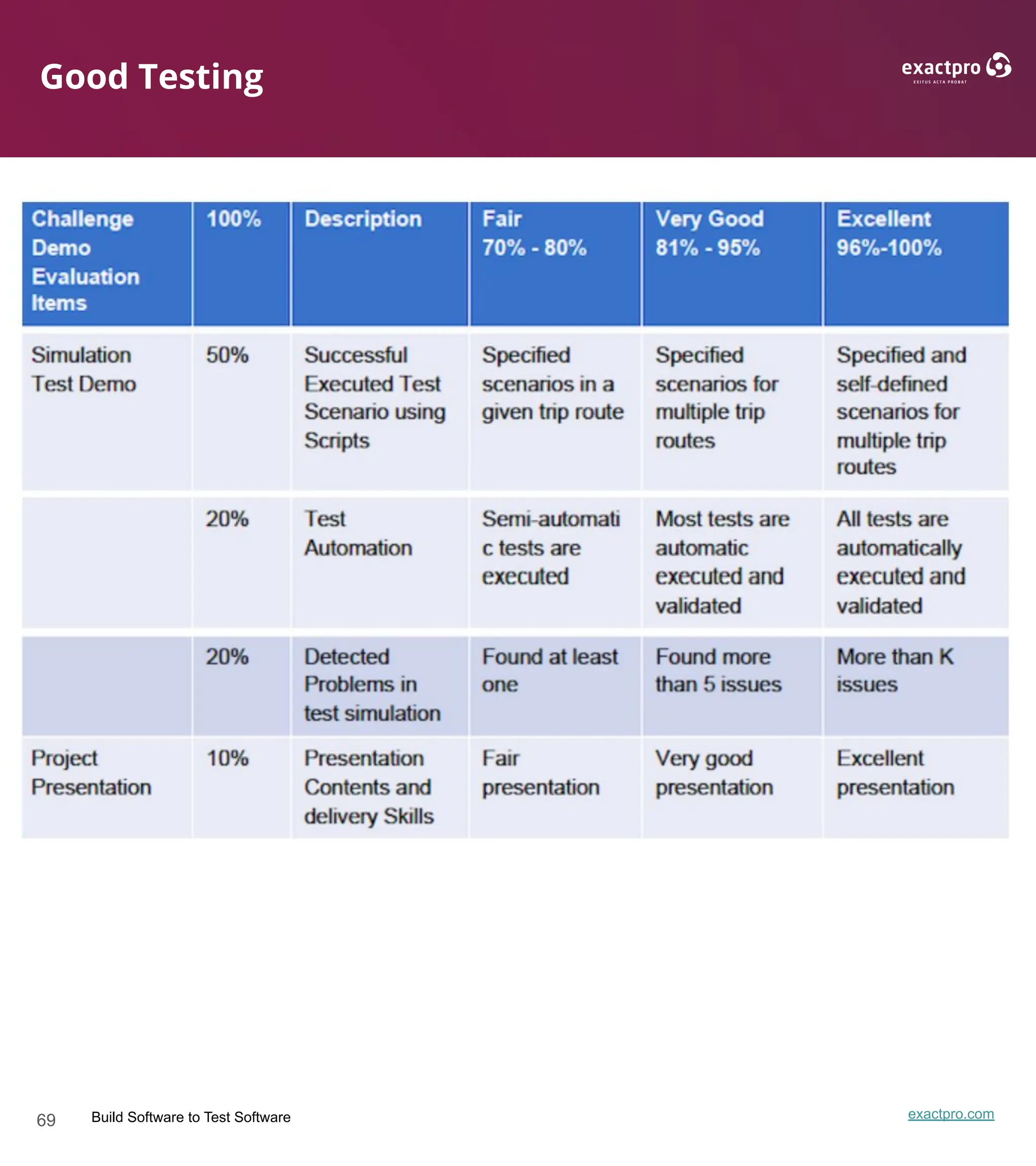 69 Build Software to Test Software exactpro.com
Good Testing
 