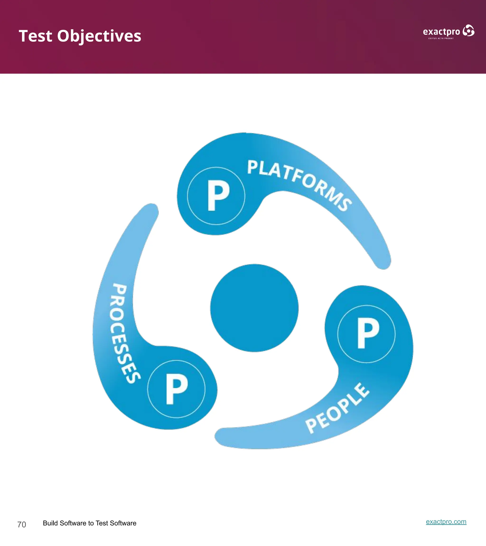 70 Build Software to Test Software exactpro.com
Test Objectives
 