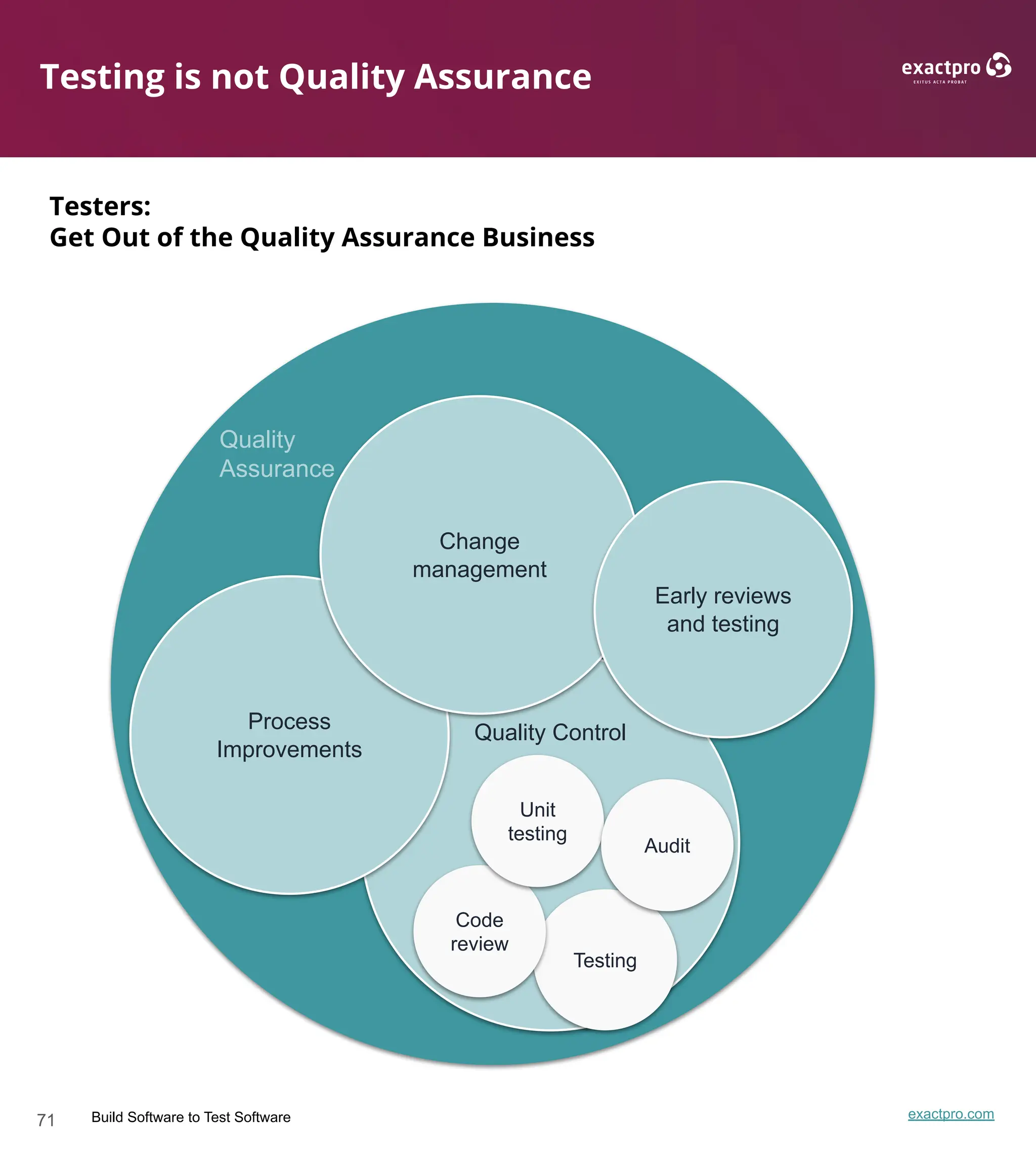 71 Build Software to Test Software exactpro.com
Testing is not Quality Assurance
Testers:
Get Out of the Quality Assurance Business
Quality
Assurance
Quality Control
Testing
Code
review
Unit
testing
Audit
Process
Improvements
Change
management
Early reviews
and testing
 