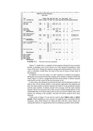 Figure 5.1 might show a snapshot of test progress during the test execution
period, or perhaps even at test closure if it were deemed acceptable to skip
some of the tests. During the analysis, design and implementation of the tests,
such a worksheet would show the state of the tests in terms of their state of
development.
In addition to test case status, it is also common to monitor test progress
during the test execution period by looking at the number of defects found and
fixed. Figure 5.2 shows a graph that plots the total number of defects opened
and closed over the course of the test execution so far.
It also shows the planned test period end date and the planned number of
defects that will be found. Ideally, as the project approaches the planned end
date, the total number of defects opened will settle in at the predicted number
and the total number of defects closed will converge with the total number
opened. These two outcomes tell us that we have found enough defects to feel
comfortable that we're done testing, that we have no reason to think many more
defects are lurking in the product, and that all known defects have been
resolved.
Charts such as Figure 5.2 can also be used to show failure rates or defect
density. When reliability is a key concern, we might be more concerned with the
frequency with which failures are observed than with how many defects are
causing the failures. In organizations that are looking to produce ultra-reliable
 