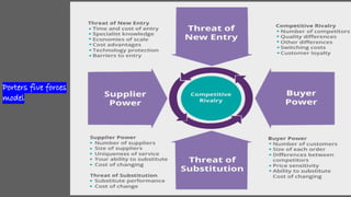 Porters five forces
model
 