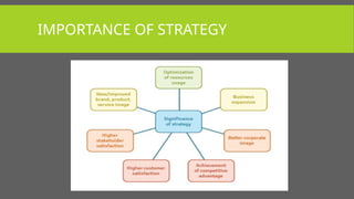IMPORTANCE OF STRATEGY
 