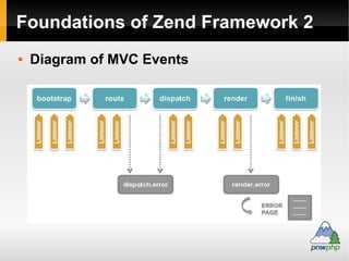 Foundations of Zend Framework
 Module Manager
 