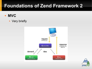 Foundations of Zend Framework
 Typical Application Flow - Load
 index.php
 Loads autoloader (PSR-4 = default)
 init Ap...