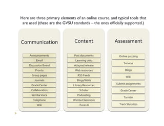 Here are three primary elements of an online course, and typical tools that
 are used (these are the GVSU standards – the ones officially supported.)



Communication                   Content	
                 Assessment	
  
     	
  
     Announcements	
            Post	
  documents	
         Online	
  quizzing	
  
            Email	
              Learning	
  units	
  
                                                                  Surveys	
  
     Discussion	
  Board	
      Adapted	
  release	
  
           Pronto	
              Web	
  resources	
                 Blogs	
  
       Group	
  pages	
            RSS	
  Feeds	
  
                                                                    Wiki	
  
          Journals	
               Blogs/Wikis	
  
                                                          Submit	
  assignments	
  
       Grade	
  Center	
       Library	
  Resources	
  
       Collaboration	
               Scholar	
                Grade	
  Center	
  
       Wimba	
  Voice	
            Podcasting	
  
                                                                  Turnitin	
  
         Telephone	
           Wimba	
  Classroom	
  
             Wiki	
                  iTunes	
  U	
           Track	
  Statistics	
  
 