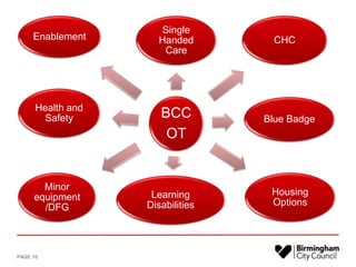 PAGE 10
BCC
OT
Single
Handed
Care
CHC
Blue Badge
Housing
Options
Learning
Disabilities
Minor
equipment
/DFG
Health and
Safety
Enablement
 