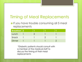 Timing of Meal Replacements
 If you have trouble consuming all 5 meal
replacements
Breakfast 2 1 1 1
Lunch 1 2 1 1
Snack 1 1 2 1
Dinner 1 1 1 2
*Diabetic patients should consult with
a member of the medical staff to
discuss the timing of their meal
replacements
 