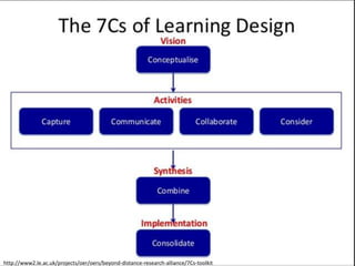http://www2.le.ac.uk/projects/oer/oers/beyond-distance-research-alliance/7Cs-toolkit
 
