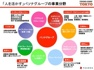 「人を活かす」パソナグループの事業分野	
リーディングカンパニー

パイオニア・プロフェッショナル向け

農業ベンチャー支援
新卒キャリア支援
障害者就労支援
官庁・自治体就業施策推進

パブリック
ソリューション

人事／総務／事務センター
事務職
BPOセンター
専門職
営業･販売職 営業委託／販売委託

エキスパート
サービス
（人材派遣
インソーシング）

日系Ｎｏ.1	
  

パイオニア
企業内保育所運営
デイケアセンター運営

ライフソリューション
（保育・介護）

グローバルソーシング
（海外人材サービス）

グローバル人材の紹介
採用コンサルティング
労務管理

パソナグループ
業界No.1	
  

業界No.1	
  

アウトプレースメント
(再就職支援）

退職者の再就職支援
組織・人事コンサルティング

全国展開
キャリア層
新卒･第二新卒
エグゼクティブ

プレース＆サーチ
（人材紹介）

アウトソーシング
（福利厚生サービス）

ＩＴヒューマンウェア
業界No.1	
  
ＩＴエンジニアキャリア支援
新卒･第二新卒
エグゼクティブ

福利厚生業務代行
カフェテリアプラン
出張支援サービス
メディカルケア

 