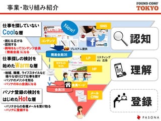 事業・取り組み紹介	
仕事を探していない

ＳＮＳ

Coolな層
・読む＆広がる
コンテンツ
・認知する
・興味をもってコンテンツ会員
　（簡易会員）になる
簡易会員DB

認知
プレミアム提供

仕事探しの検討を
始めたWarmな層

サテライト
サイト

ＨＰ

・地域、職種、ライフスタイルなど
　様々な切り口で仕事を探す
・パソナのメリットを知る
・パソナのWeb会員になる

パソナ登録の検討を
はじめたHotな層
・パソナからの各種メールを受け取る
・パソナに登録する
　

リスティング　
etc　広告

ＬＰ

理解

会員ﾍﾟｰｼﾞ
会員DB
メール
ＣＲＭ

登録

 