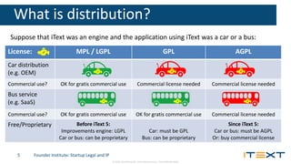 © 2014, iText Group NV, iText Software Corp., iText Software BVBA
What is distribution?
Founder Institute: Startup Legal and IP5
Suppose that iText was an engine and the application using iText was a car or a bus:
License: MPL / LGPL GPL AGPL
Car distribution
(e.g. OEM)
Commercial use? OK for gratis commercial use Commercial license needed Commercial license needed
Bus service
(e.g. SaaS)
Commercial use? OK for gratis commercial use OK for gratis commercial use Commercial license needed
Free/Proprietary Before iText 5:
Improvements engine: LGPL
Car or bus: can be proprietary
Car: must be GPL
Bus: can be proprietary
Since iText 5:
Car or bus: must be AGPL
Or: buy commercial license
 