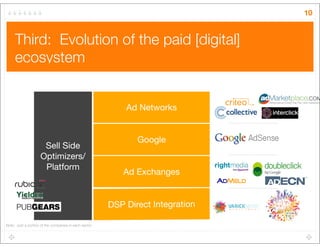 Third: Evolution of the paid [digital]
ecosystem
10
Ad Networks
Google
Ad Exchanges
DSP Direct Integration
Sell Side
Optim...