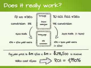 Does it really work?
      A) NO VIDEO
                            homepage
                                           B) KiCK ASS VIDEO
                               500,000
   conversion: 3%            visits/year   4% conversion


       10,000 leads        Pricing page            20,000 leads (+ 10,000)

                                15%
 15% = 1,500 paid users                    15% = 3,000 paid users
                             conversion
                                           (+ 1,500)


 Avg plan price is $199: 1,500 x $199 =    $298,500         in revenue

      Video cost 15,000                    ROI =         1,990%
 
