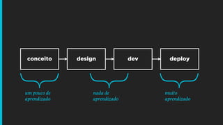 conceito design dev deploy
}
}
}
um pouco de
aprendizado
nada de
aprendizado
muito
aprendizado
 