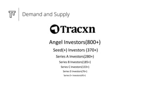Demand and Supply
Series E+ Investors(45+)
Angel Investors(800+)
Seed(+) Investors (370+)
Series A Investors(280+)
Series ...