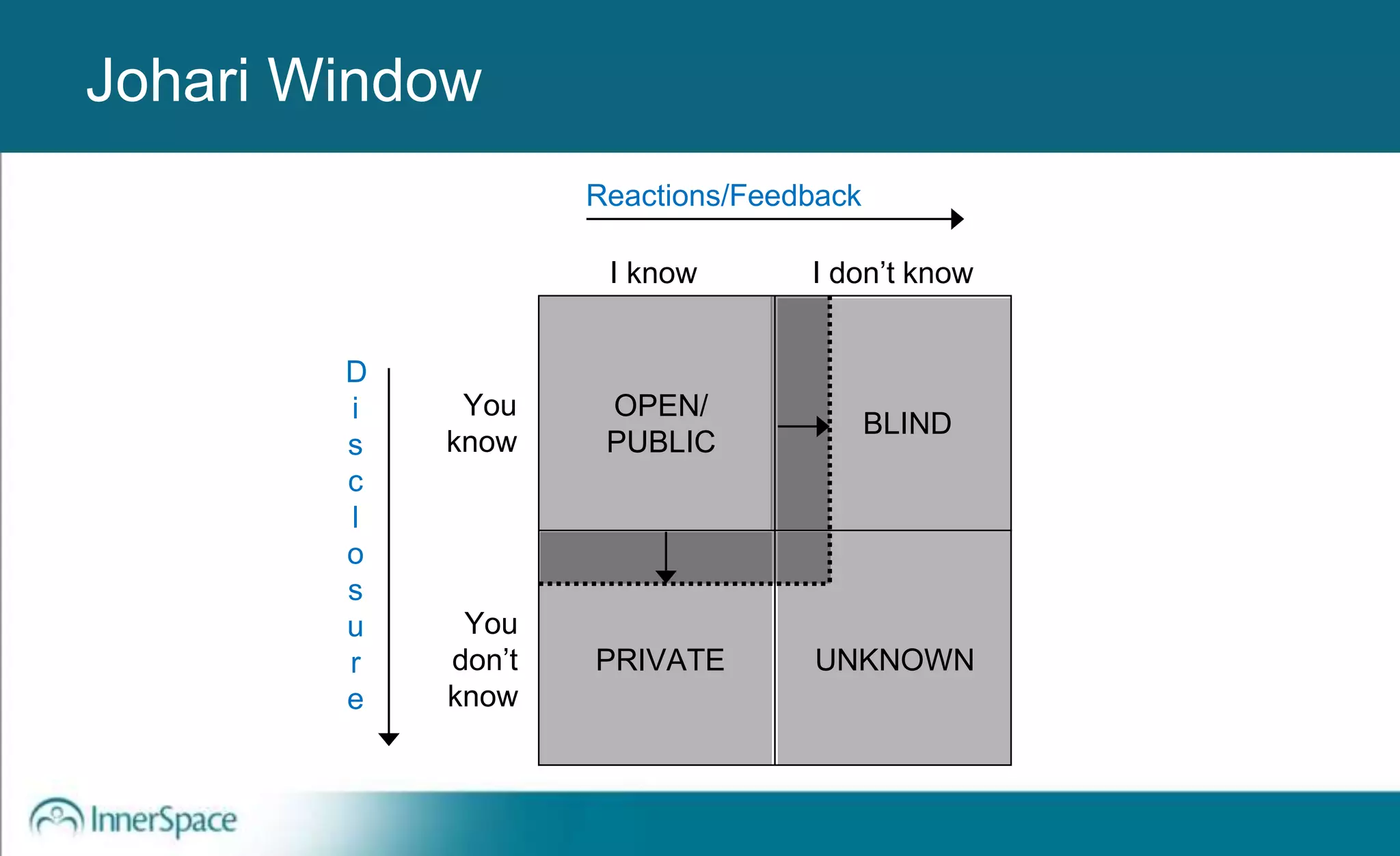Working AgreementsJohari Window
OPEN/
PUBLIC
PRIVATE UNKNOWN
I know I don’t know
You
know
You
don’t
know
Reactions/Feedback
D
i
s
c
l
o
s
u
r
e
BLIND
 