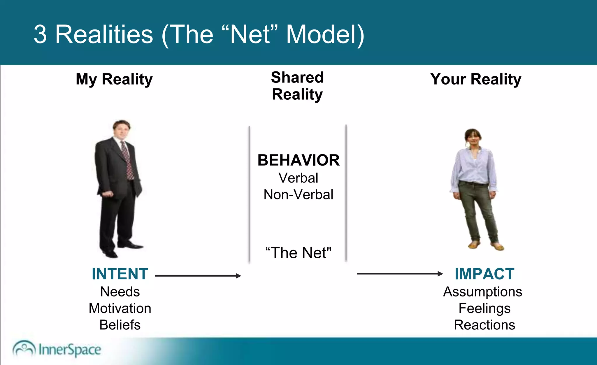 INTENT
Needs
Motivation
Beliefs
My Reality
IMPACT
Assumptions
Feelings
Reactions
Your Reality
3 Realities (The “Net” Model)
“The Net"
BEHAVIOR
Verbal
Non-Verbal
Shared
Reality
 