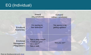 Photo by Woodleywonderworks [link]
“I’m starting to
feel defensive”
Inward
(my emotions)
Outward
(others’ emotions)
Emotional
Awareness
Emotional
Management
(“Regulation”)
“He seems to be
getting agitated”
• Take a deep breath
• “Could you give
me a sec?”
• Take a walk
“Are you ok?”
EQ (Individual)
 