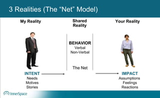 INTENT
Needs
Motives
Stories
My Reality
IMPACT
Assumptions
Feelings
Reactions
Your Reality
3 Realities (The “Net” Model)
The Net
BEHAVIOR
Verbal
Non-Verbal
Shared
Reality
 